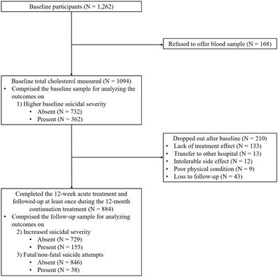 Age-specific associations between serum cholesterol levels and suicidal behaviors in patients with depressive disorders: A naturalistic prospective observational cohort study